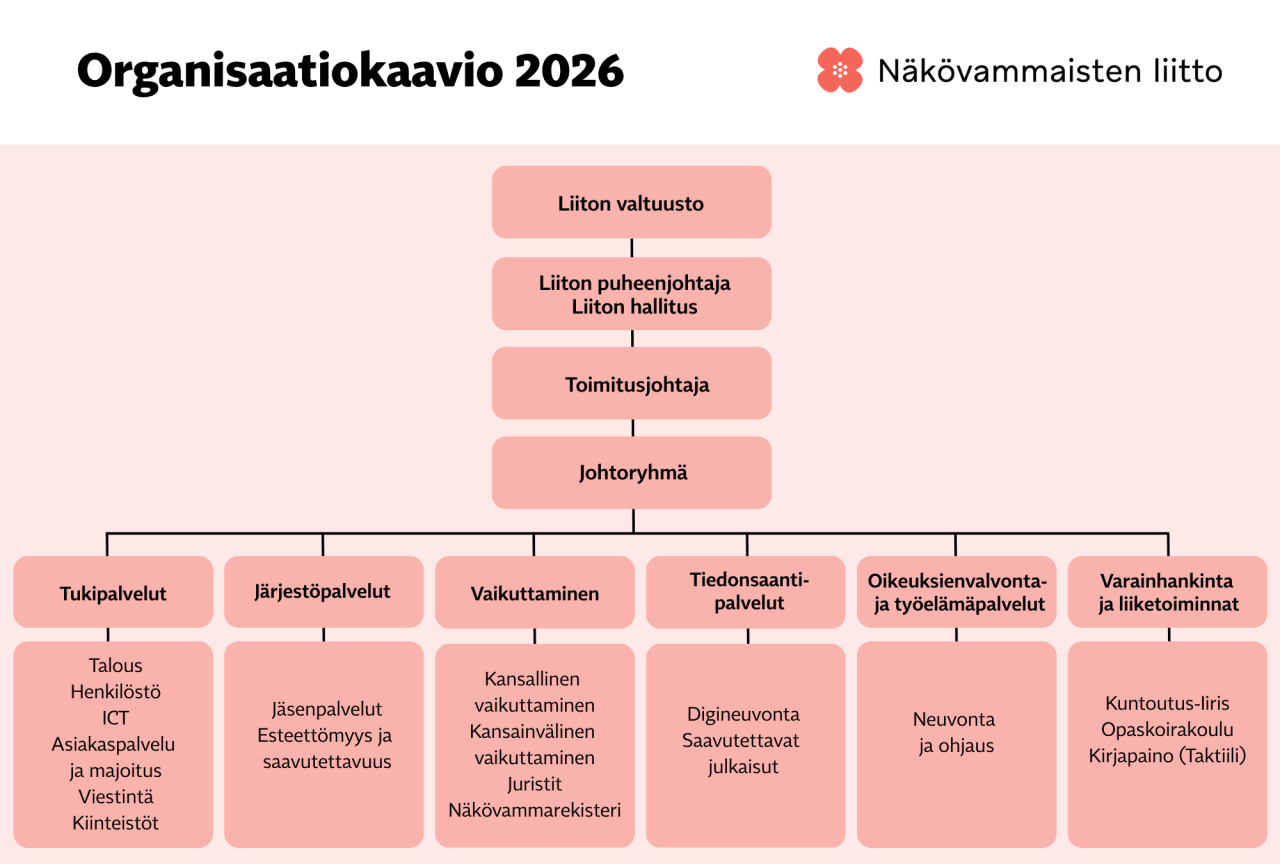 Näkövammaisten liiton organisaatiokaavio. Sisältö avattu leipätekstissä. 